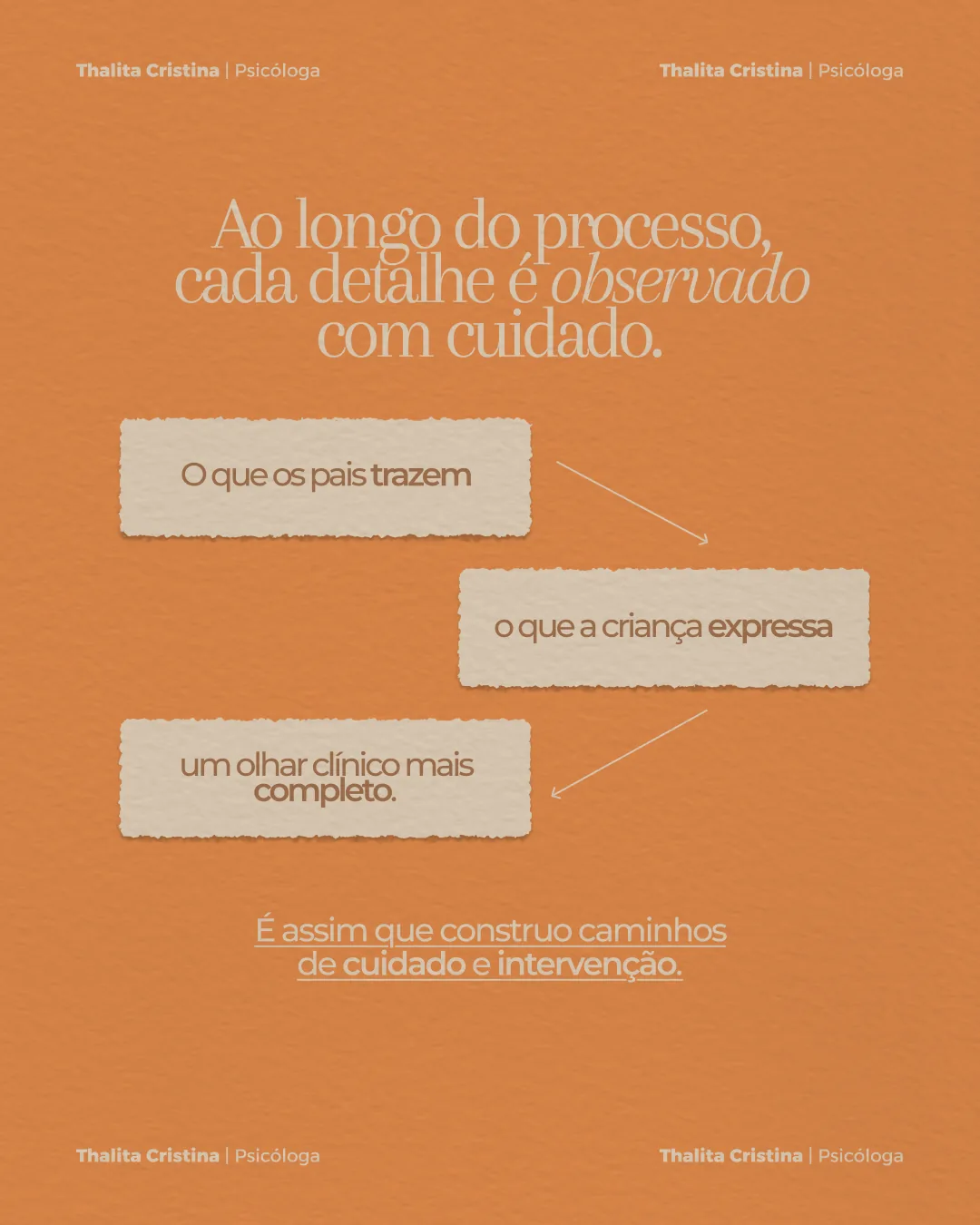 Arte em fundo laranja com três etapas ligadas por setas. Texto: Ao longo do processo, cada detalhe é observado com cuidado: o que os pais trazem, o que a criança expressa e um olhar clínico mais completo. É assim que construo caminhos de cuidado e intervenção.